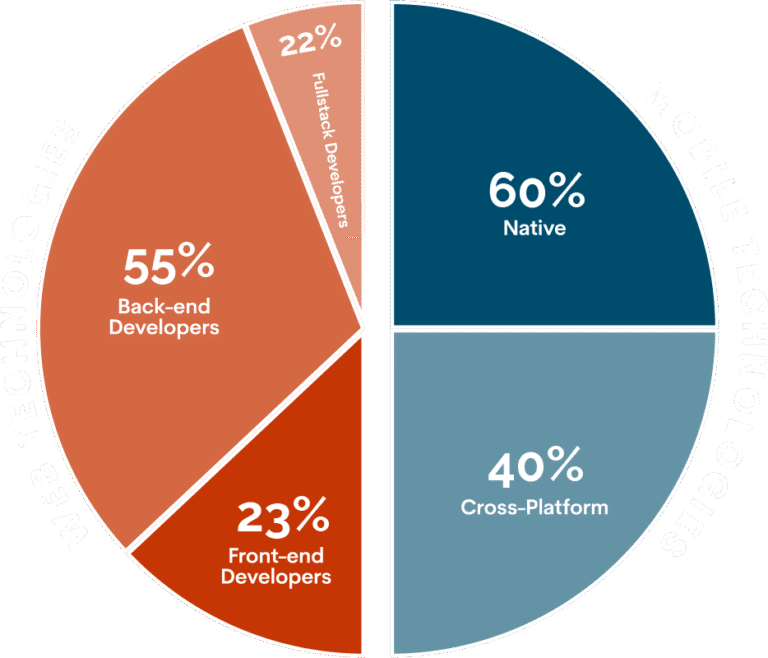Skills Composition
